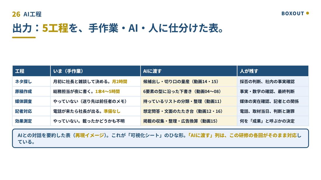 広報の5工程を、手作業・AIに渡す・人が残す、の3列に仕分けた表のスライド