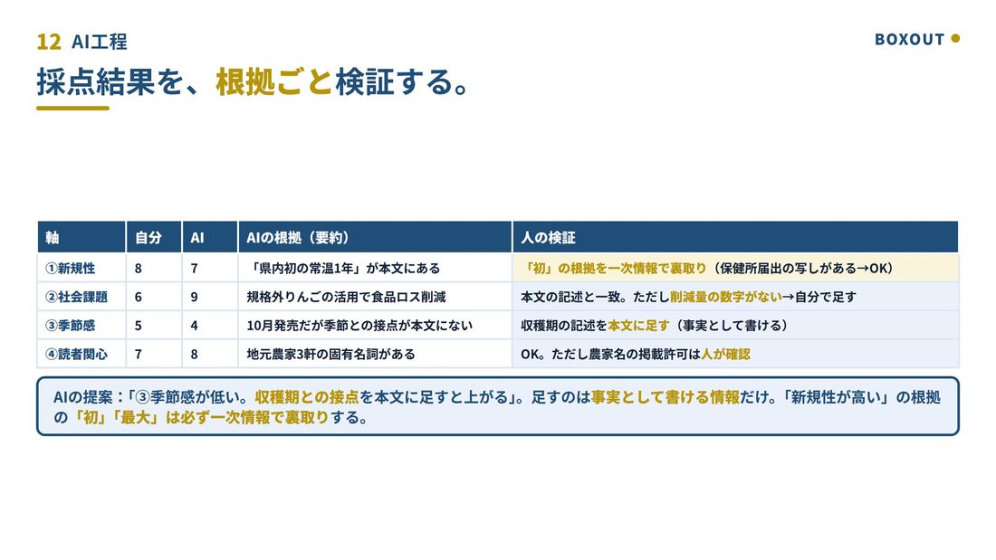AIの採点結果を軸ごとに人が検証する表のスライド
