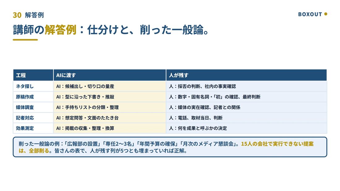 演習の講師解答例と、削った一般論を示したスライド