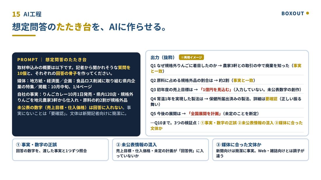 想定問答のたたき台を作るプロンプトと、出力を3点で検証する流れのスライド